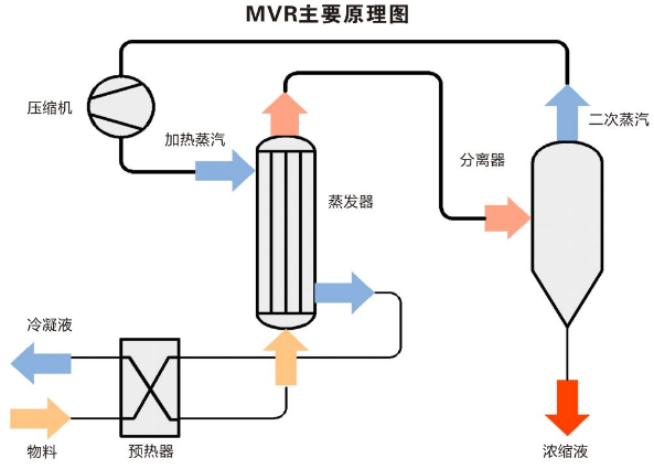 浓缩U8国际mvr蒸发系统