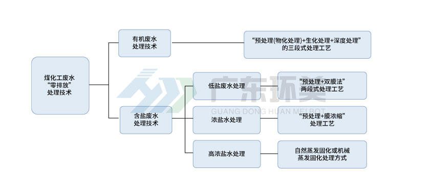煤化工废水U8国际mvr蒸发系统